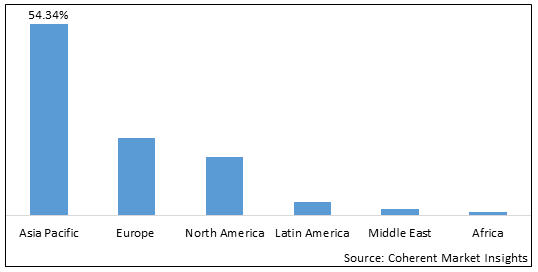 C5 RESINS MARKET